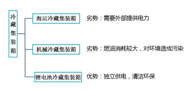 鋰<a href='http://www.162636.cn' title='電池海運' >電池海運</a>集裝箱